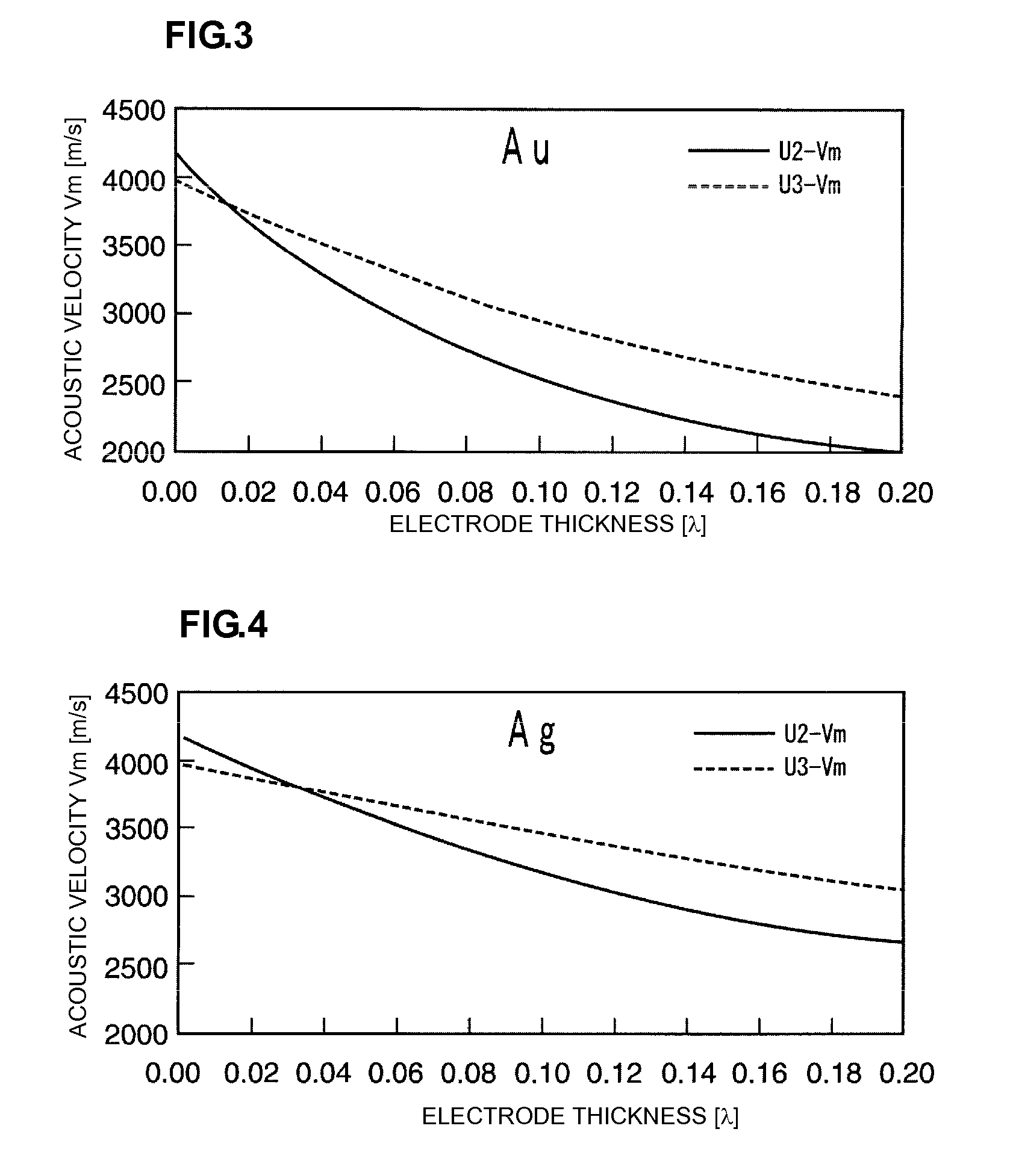 Boundary acoustic wave device