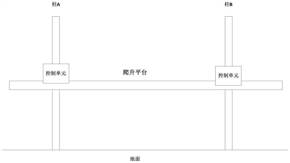 Double-column climbing platform control method and system