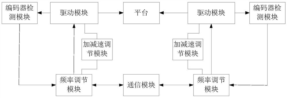 Double-column climbing platform control method and system