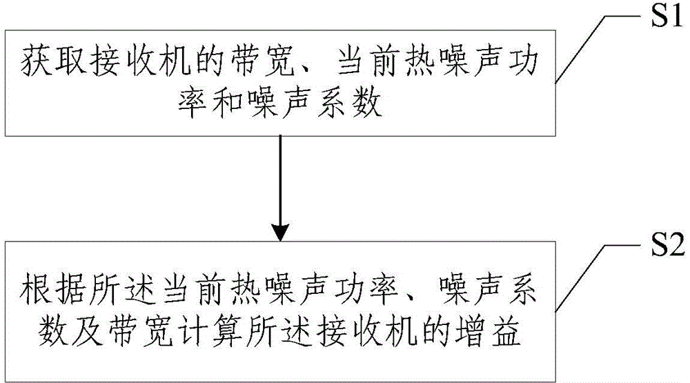 Gain testing method and device for receiver