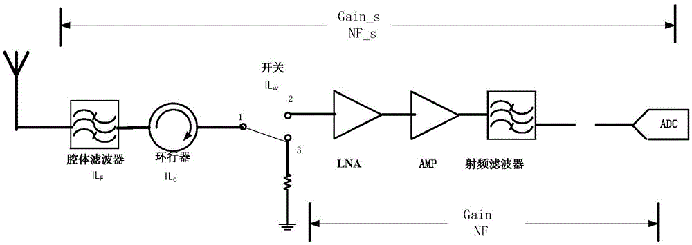 Gain testing method and device for receiver