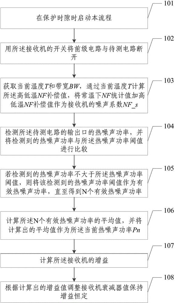 Gain testing method and device for receiver