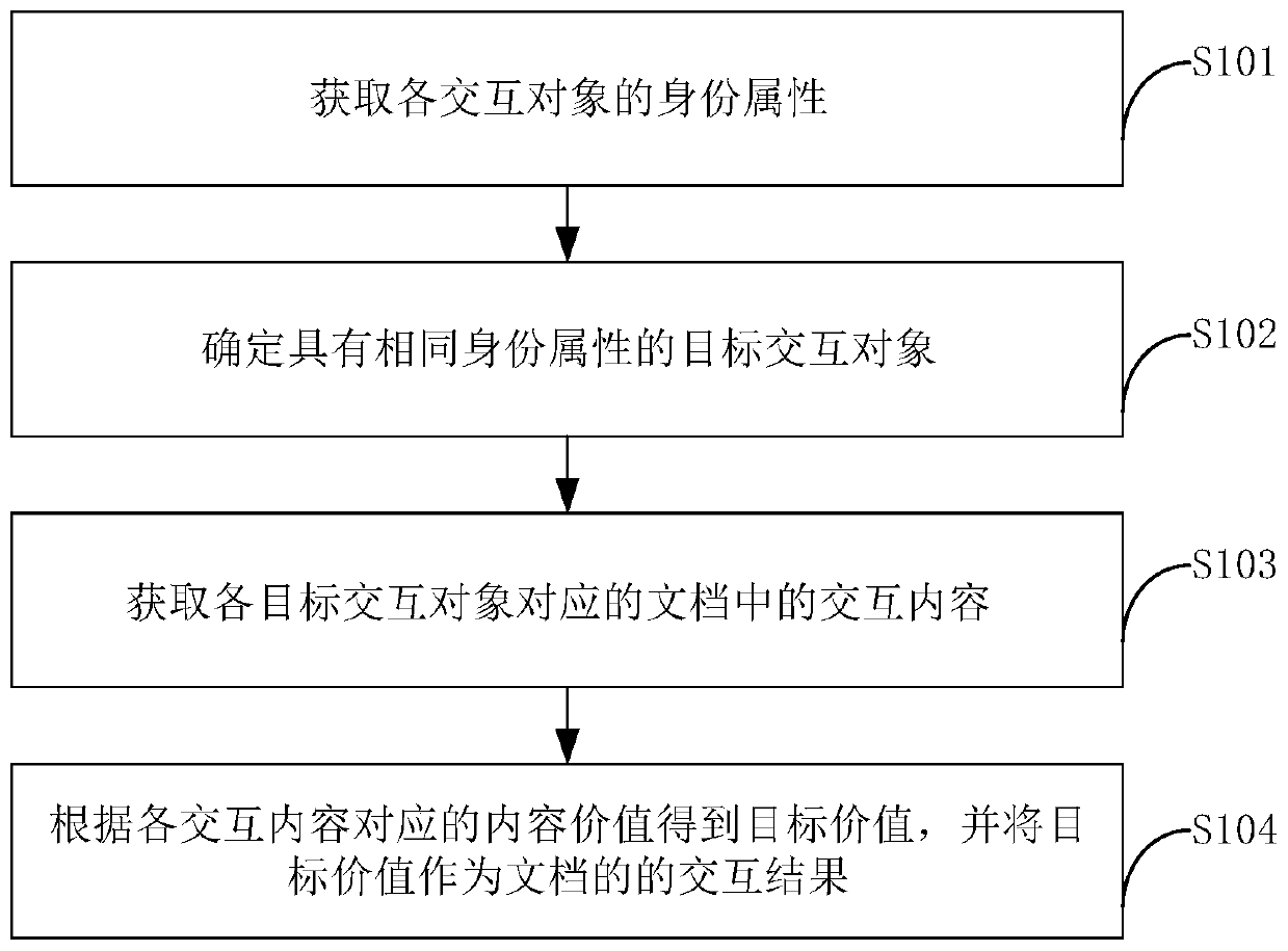 Document interaction method and device, storage medium and electronic device