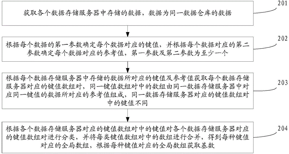 Method, device, server and system for acquiring cardinality