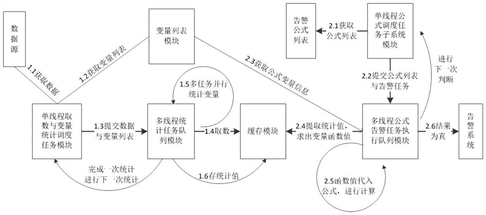 A business monitoring method based on real-time statistics and alarm formula