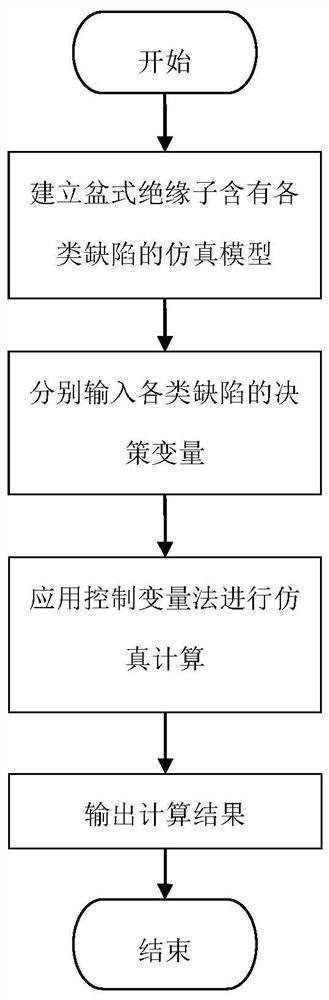 Comprehensive evaluation method for basin insulator defects of EHV/UHV gis equipment