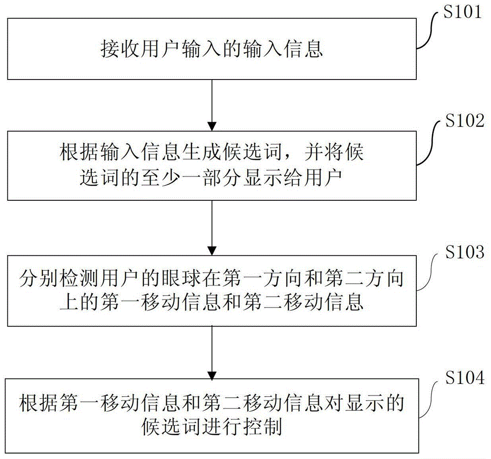 Candidate word control method and device for mobile terminal input method, and mobile terminal