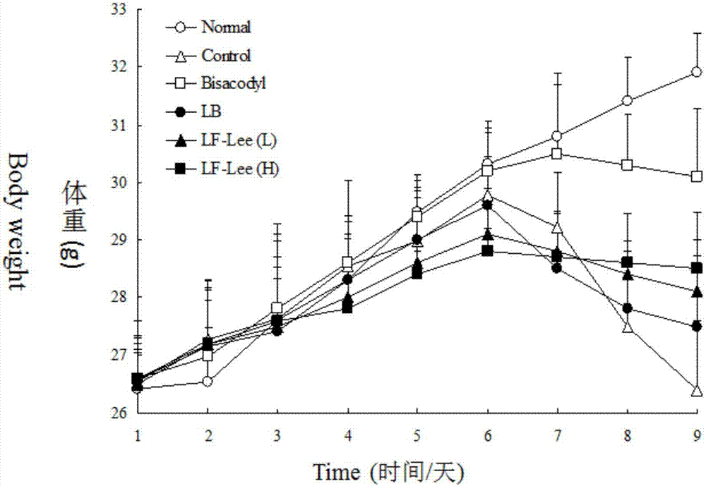 Lactobacillus fermentum strain Lee working starter product and its use for preventing constipation