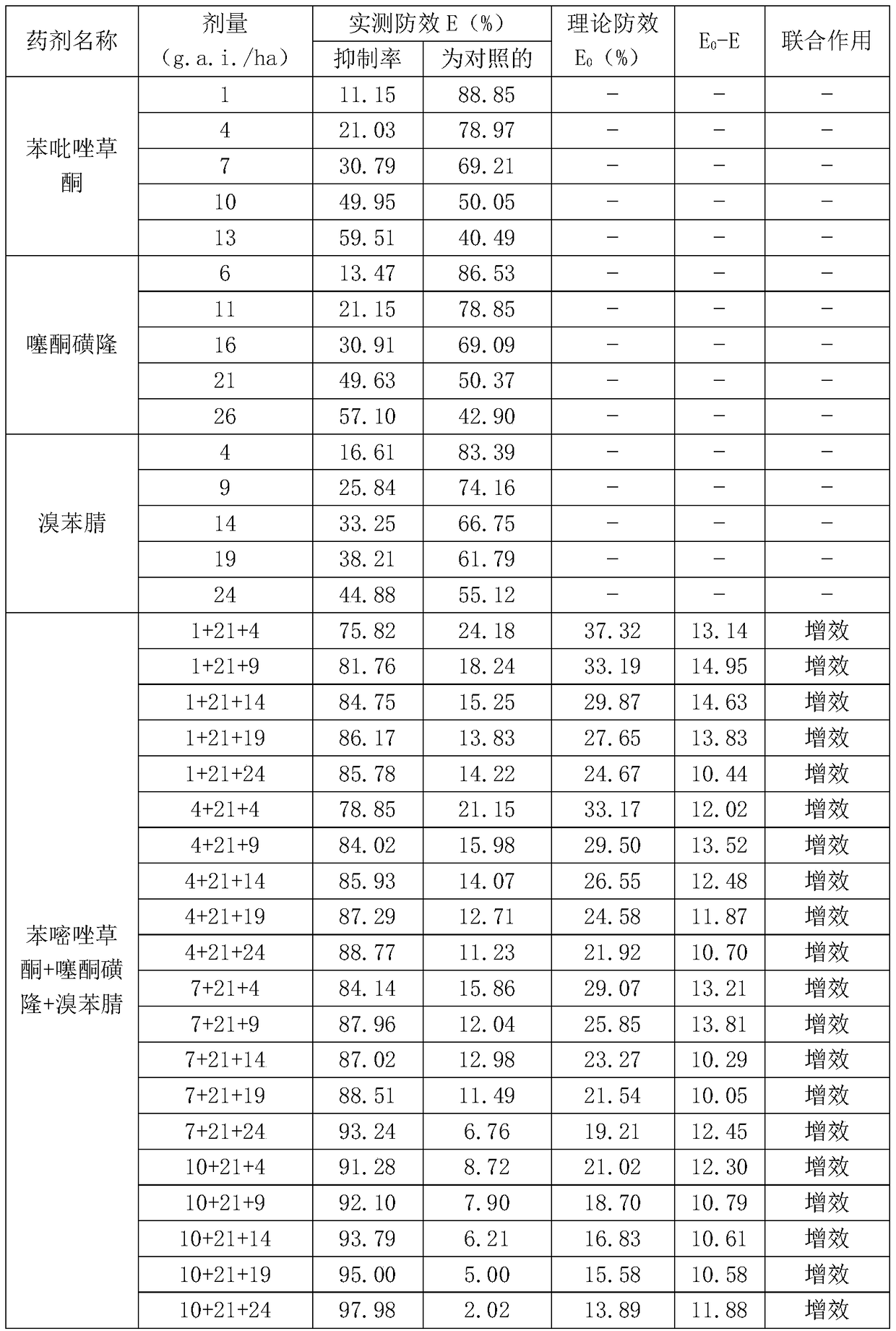 Pesticide composition containing memetrazone, thiazone-methyl and benzonitrile herbicides