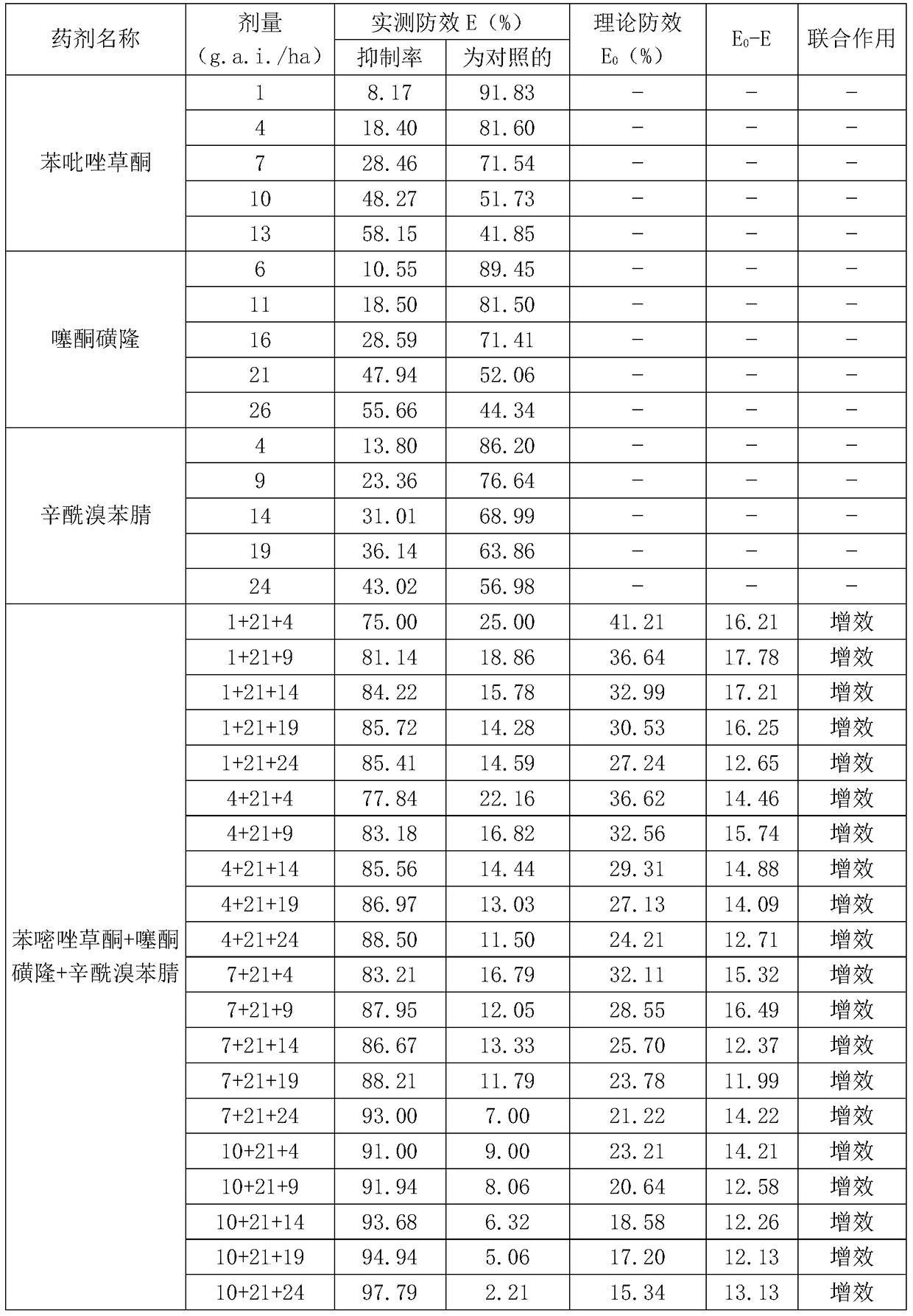 Pesticide composition containing memetrazone, thiazone-methyl and benzonitrile herbicides