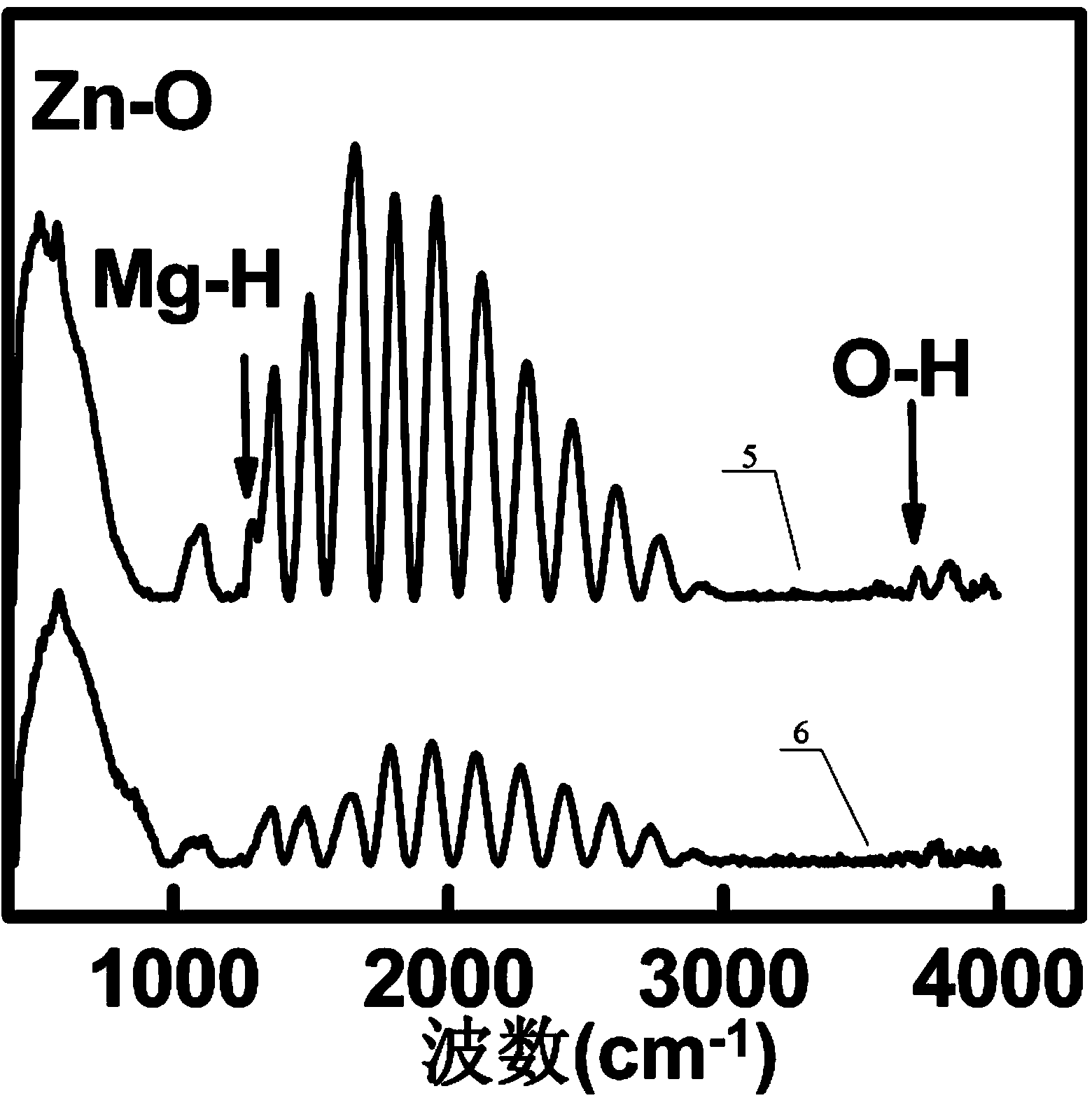 Hydrogen-passivated zinc oxide-base thin film transistor and preparation method thereof