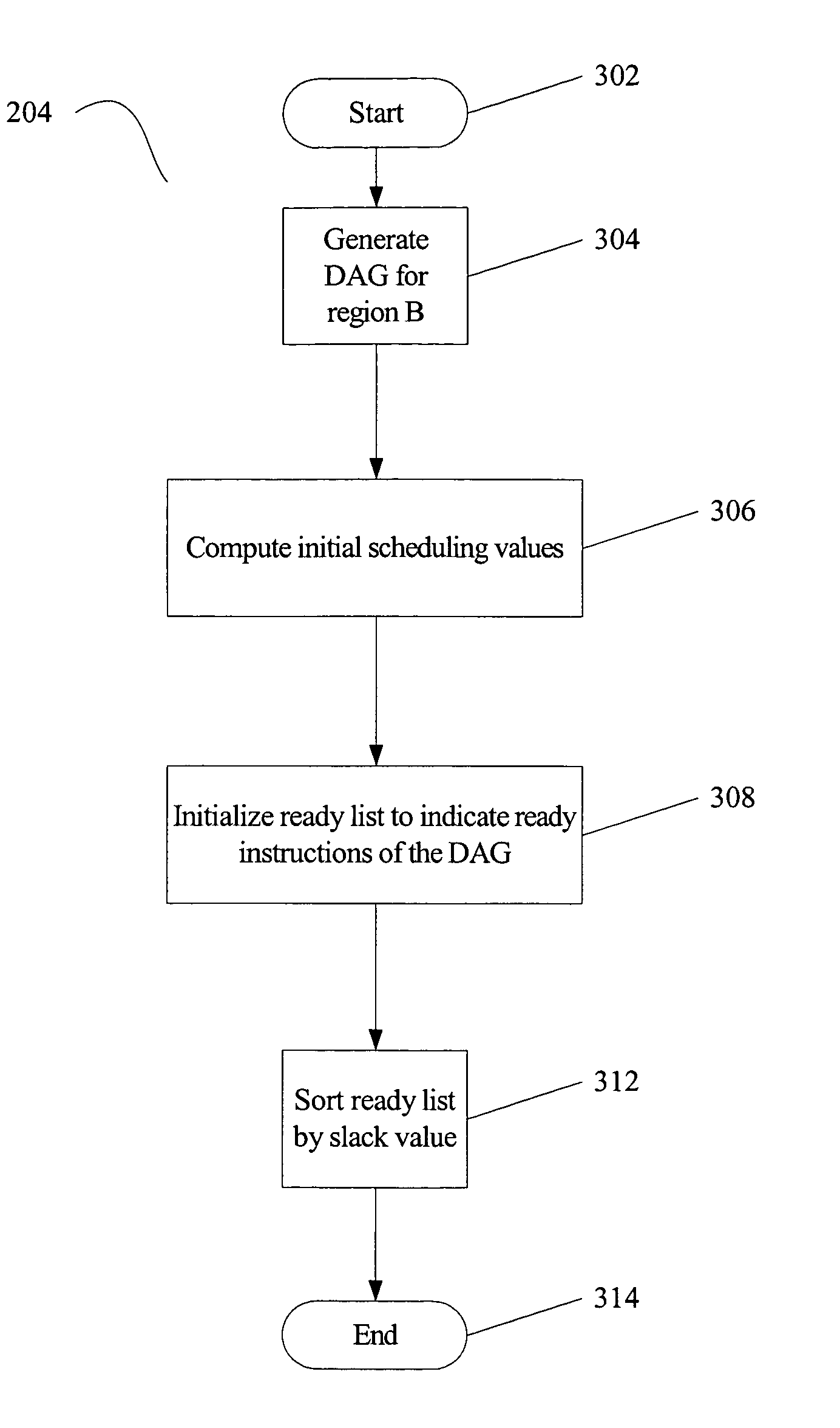 Resource-aware scheduling for compilers