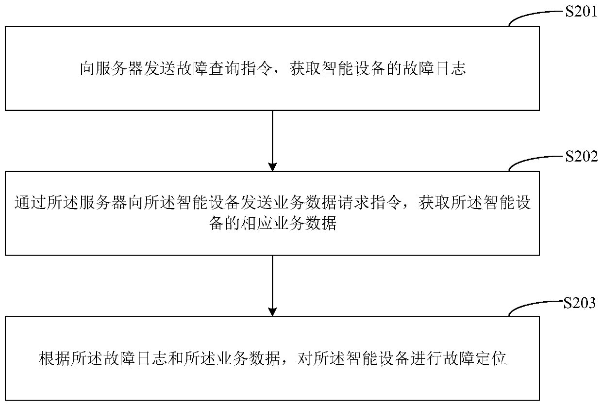 Fault positioning method, fault positioning device, control equipment and intelligent equipment