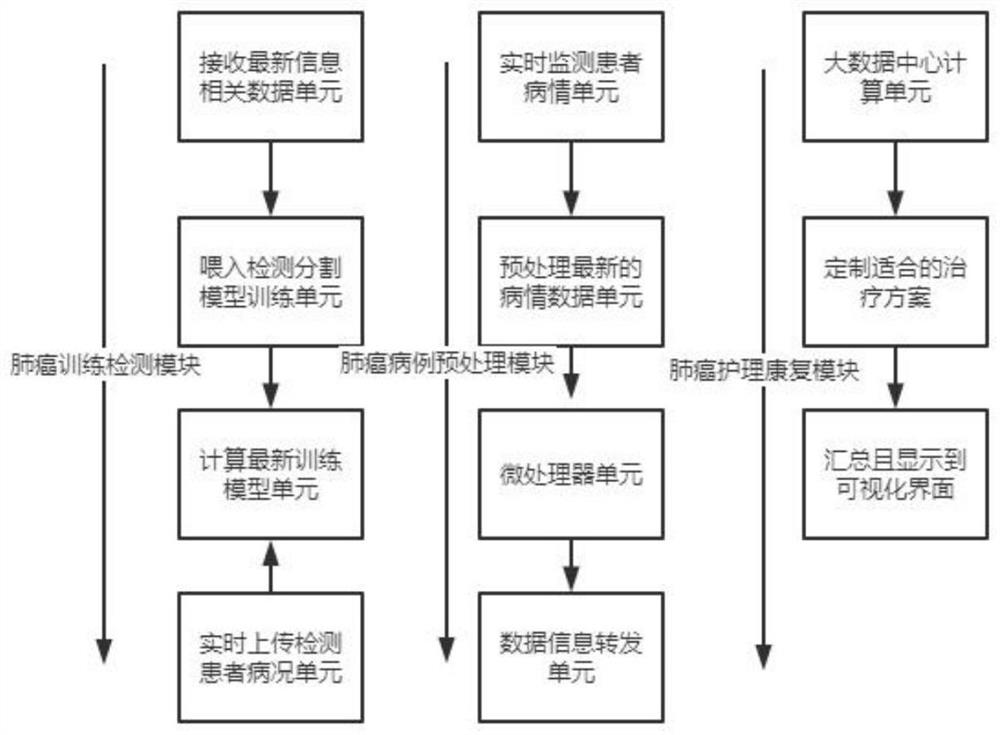 Lung cancer whole course management system, method and equipment based on big data, medium and terminal