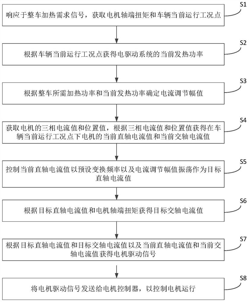 Vehicle electric driving system control method, electric driving system and vehicle