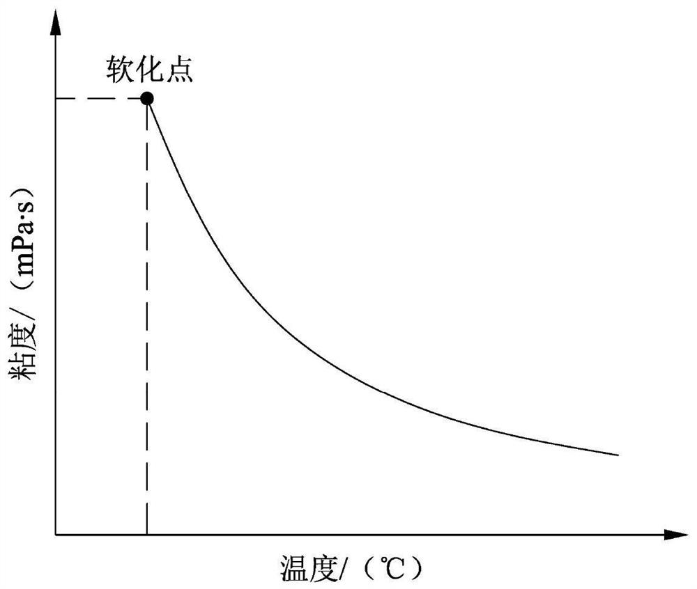 Viscosity-controllable abrasive particle flow polishing method and device