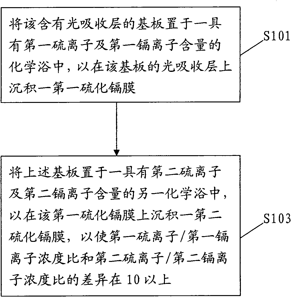 Deposition method of multi-section camium sulfide thin film