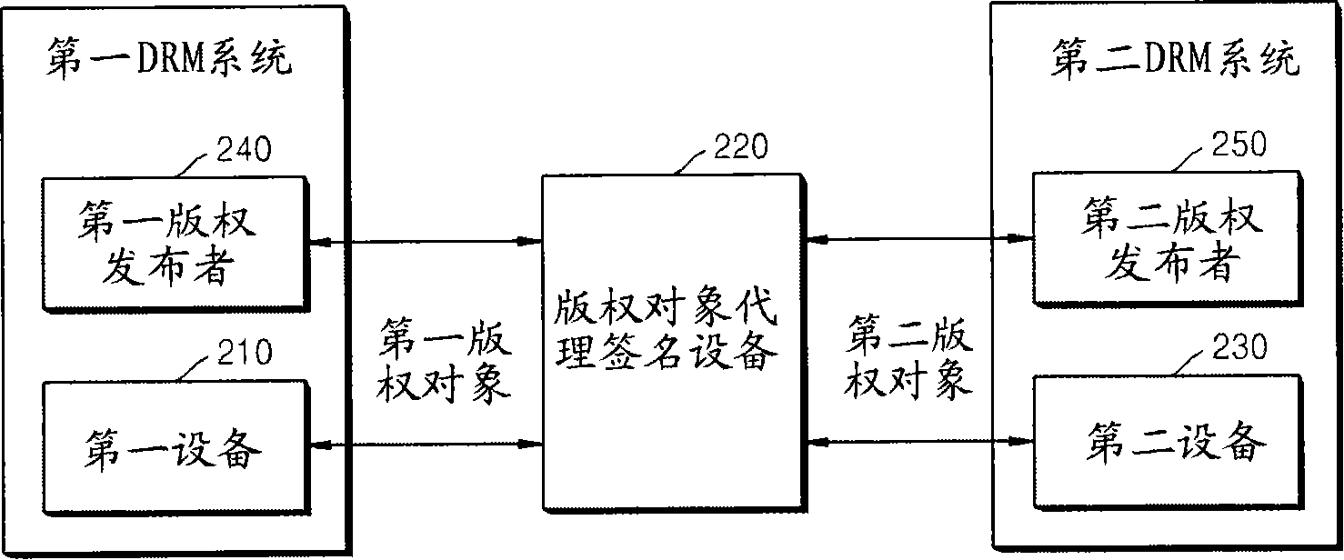 Method and apparatus for generating proxy-signature on right object and issuing proxy signature certificate