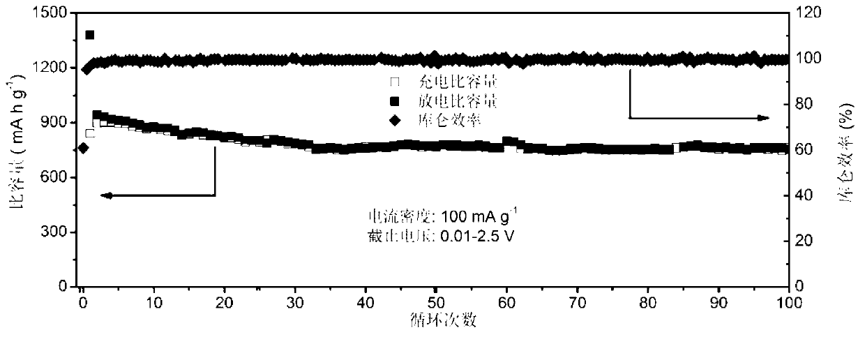 Preparation method of mesoporous SiOx/C composite negative material of lithium-ion battery