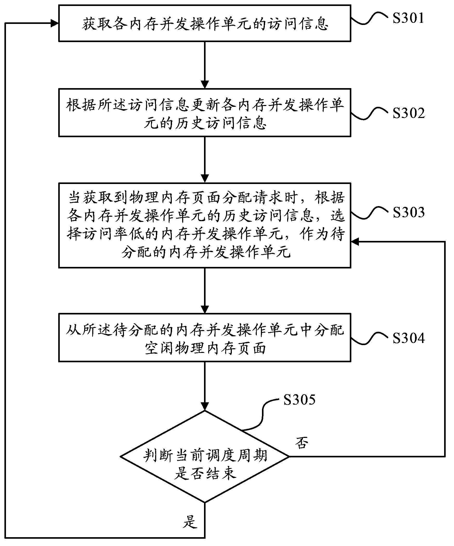 Memory management method, memory management device and computer