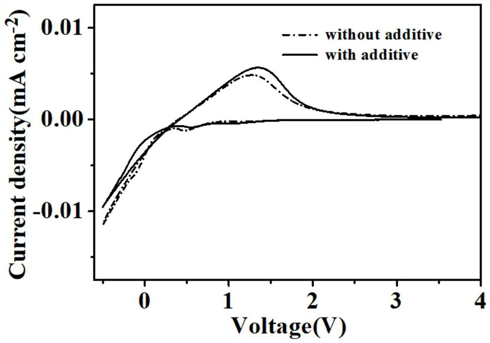 Lithium metal negative electrode protection method for improving lithium utilization efficiency