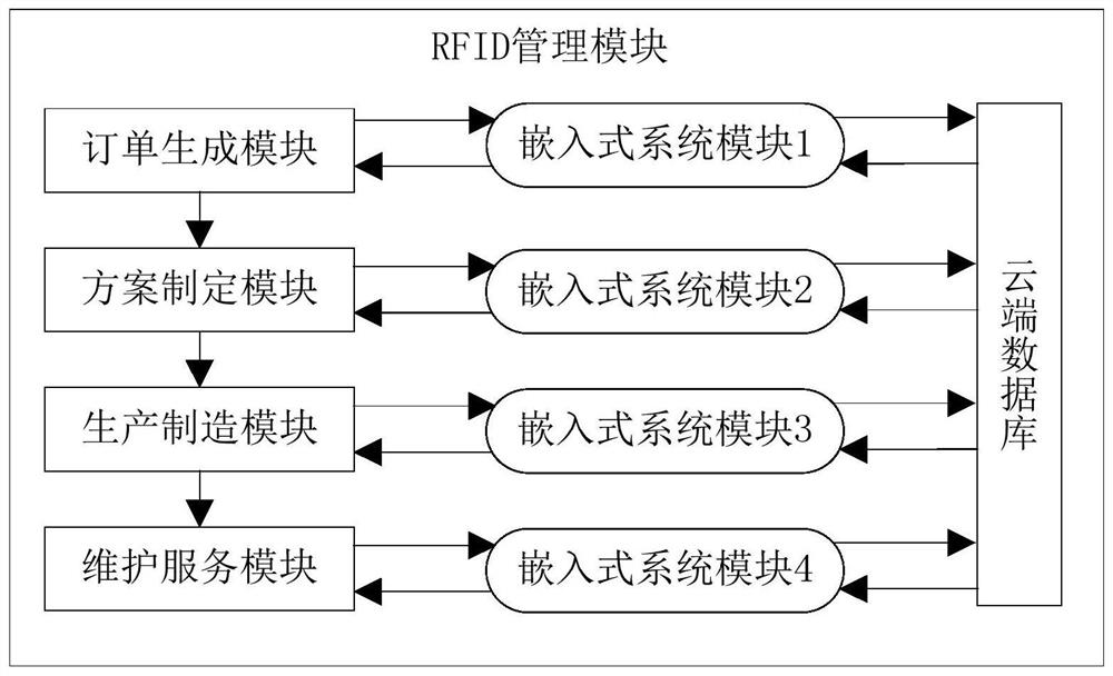 A method for managing the whole life cycle of a vacuum pump