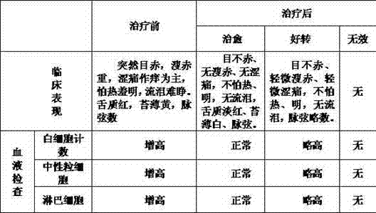 Preparation method of traditional Chinese medicine for treating red urine type acute contagious conjunctivitis