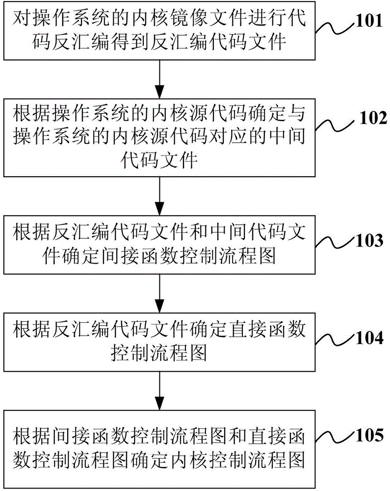 Method and apparatus for obtaining kernel control flow chart of operating system