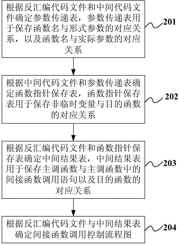 Method and apparatus for obtaining kernel control flow chart of operating system