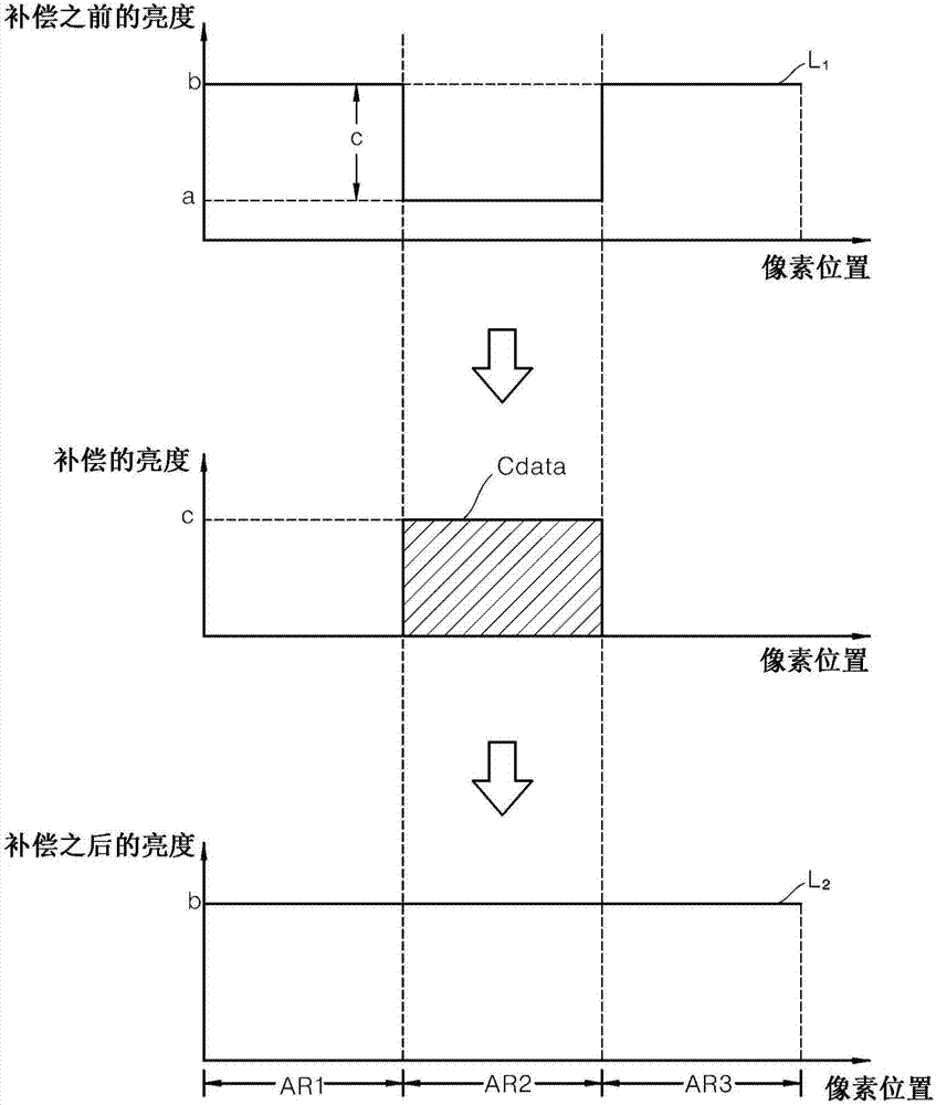 Display Device And Module And Method For Compensating Pixels Of Display Device
