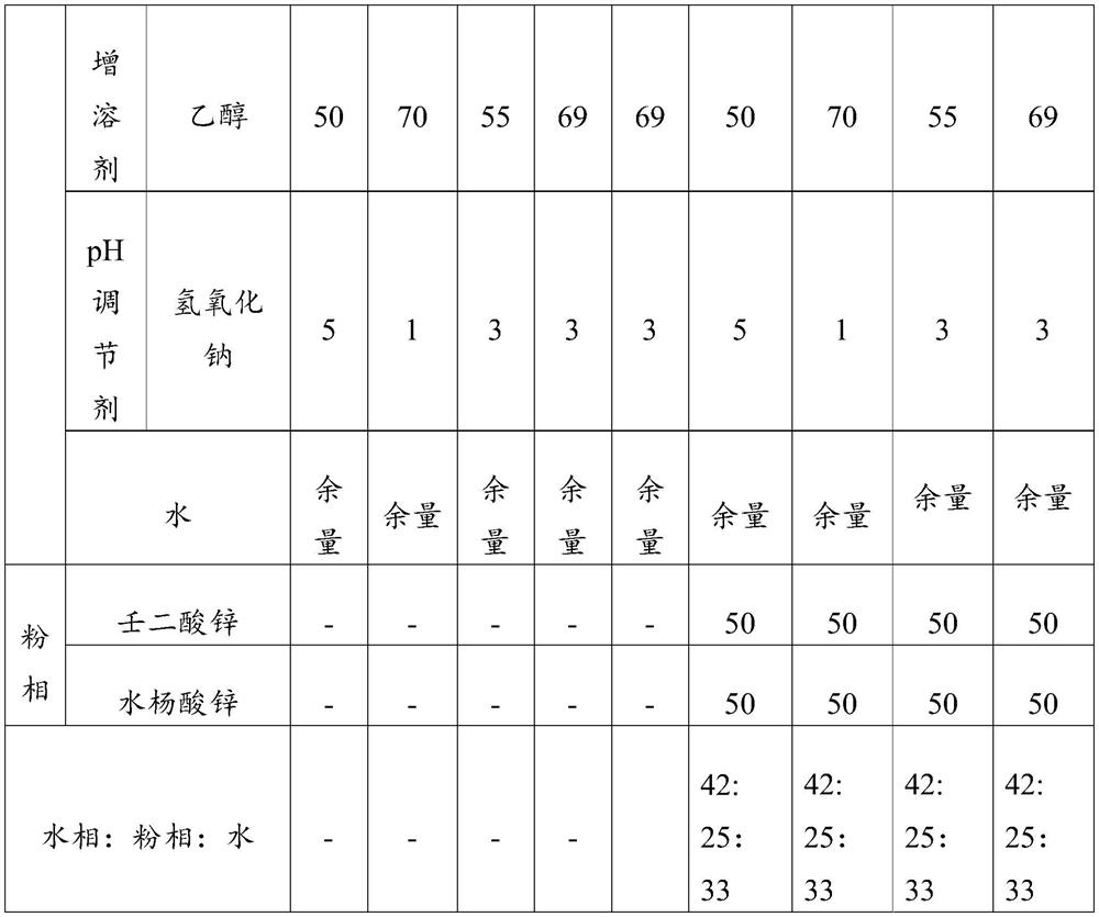 Acne-removing composition as well as preparation method and application thereof