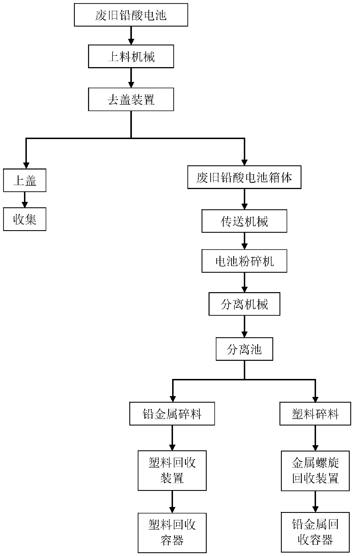 A method and device for dismantling lead-plastic separation of waste lead-acid batteries