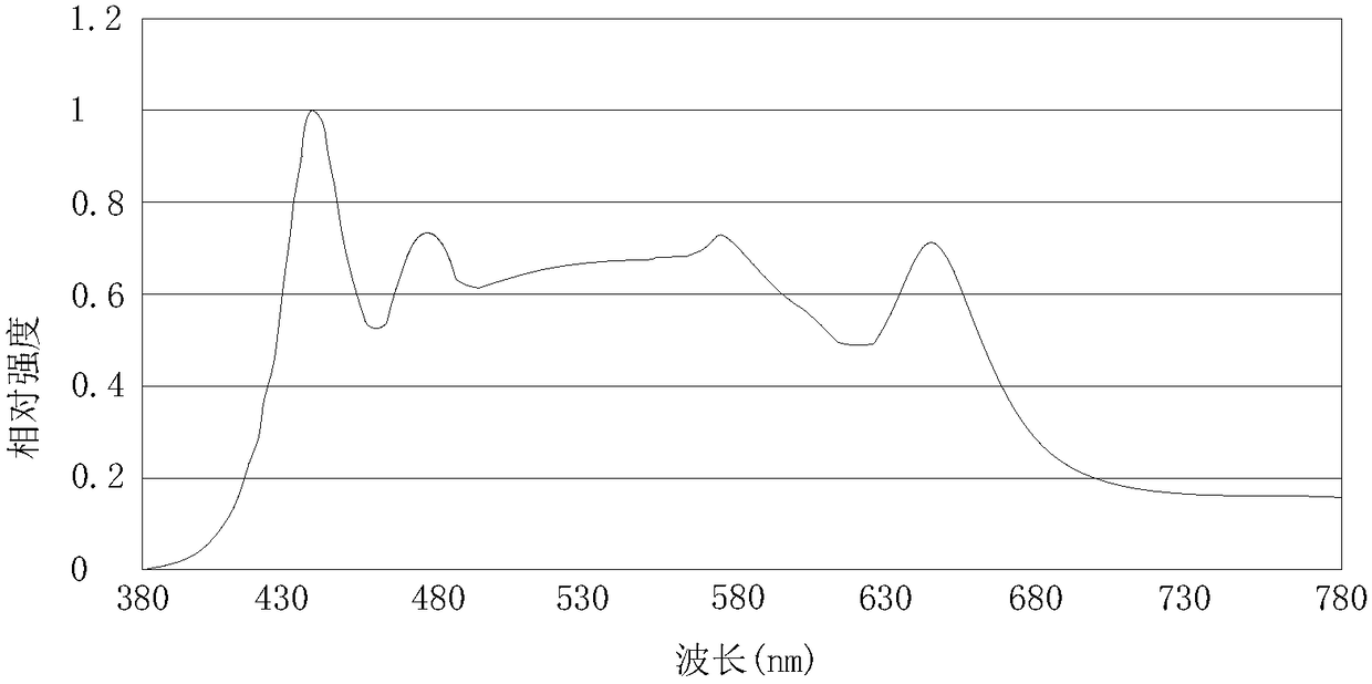 A full-spectrum CSP package light source and its manufacturing method