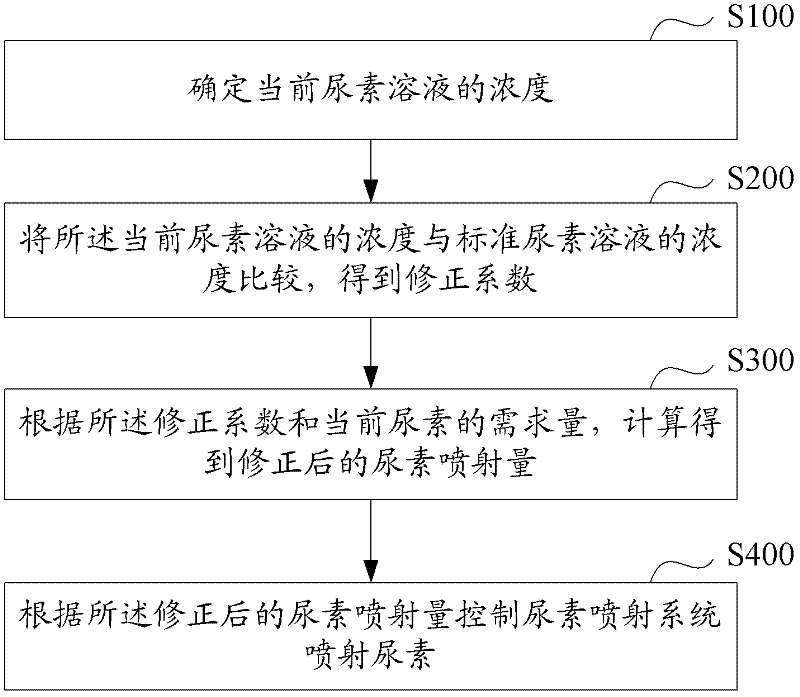 Method and system for controlling urea injecting quantity
