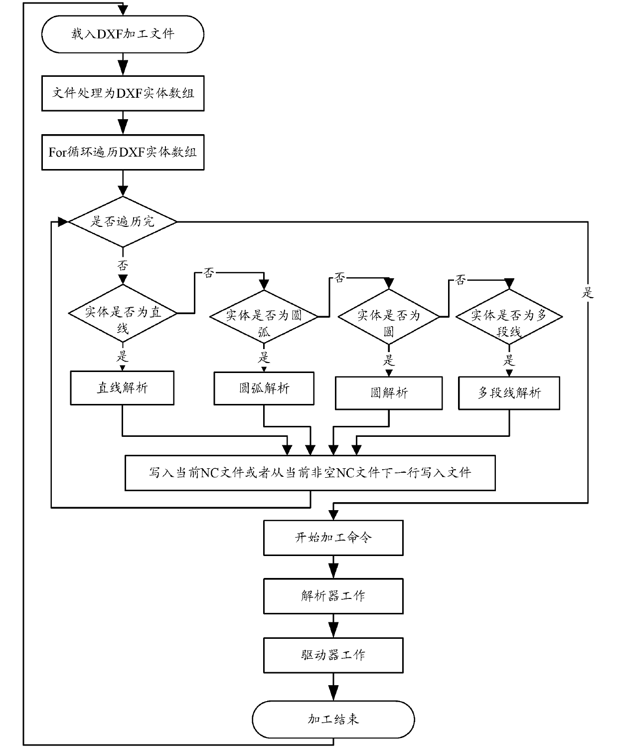 Control method of numerical control system of bag-sewing machine for realizing high-speed process without needle dragging