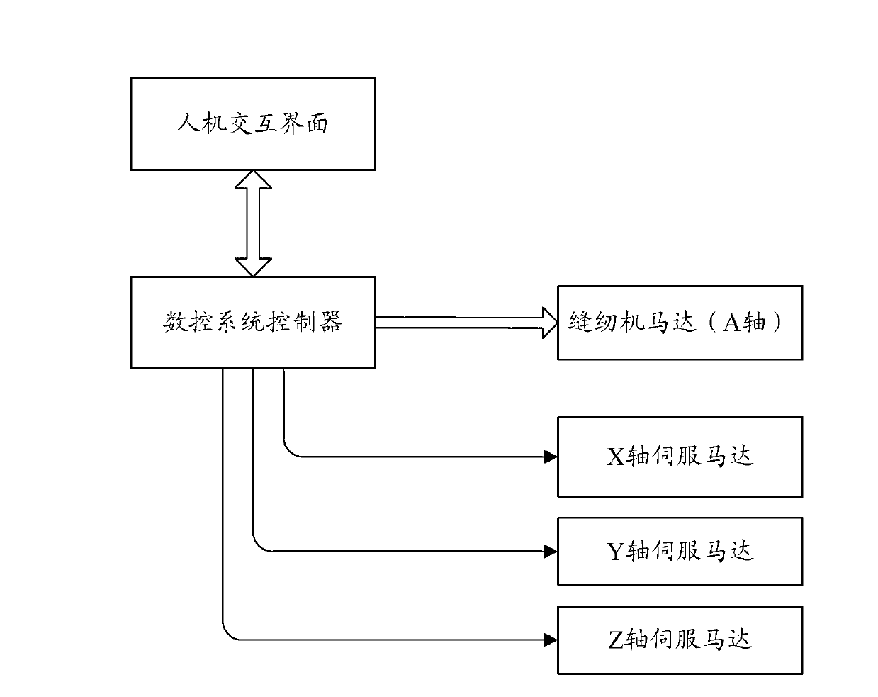 Control method of numerical control system of bag-sewing machine for realizing high-speed process without needle dragging