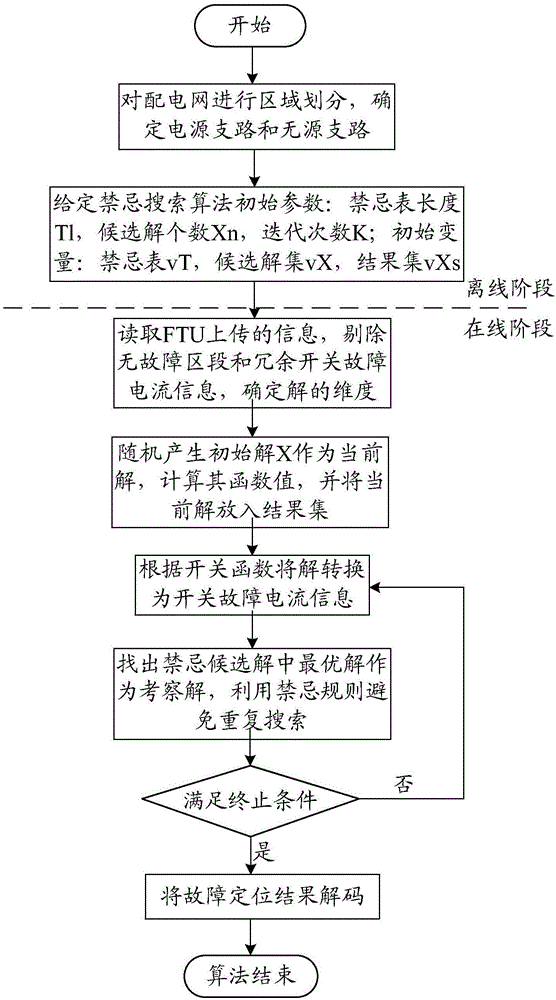 Distribution network fault location method and system