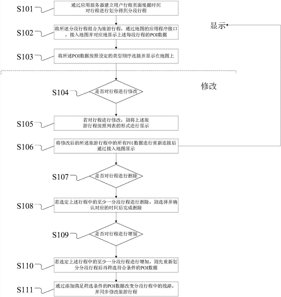 POI-based itinerary modification method and system