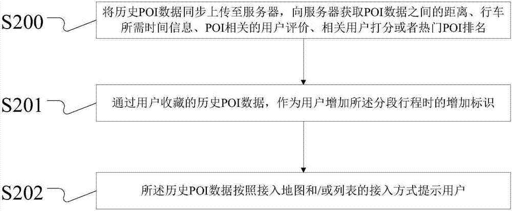 POI-based itinerary modification method and system