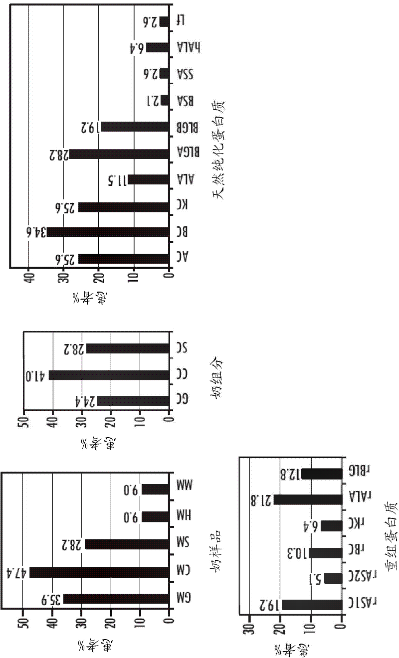 Method for identifying allergenic proteins and peptides