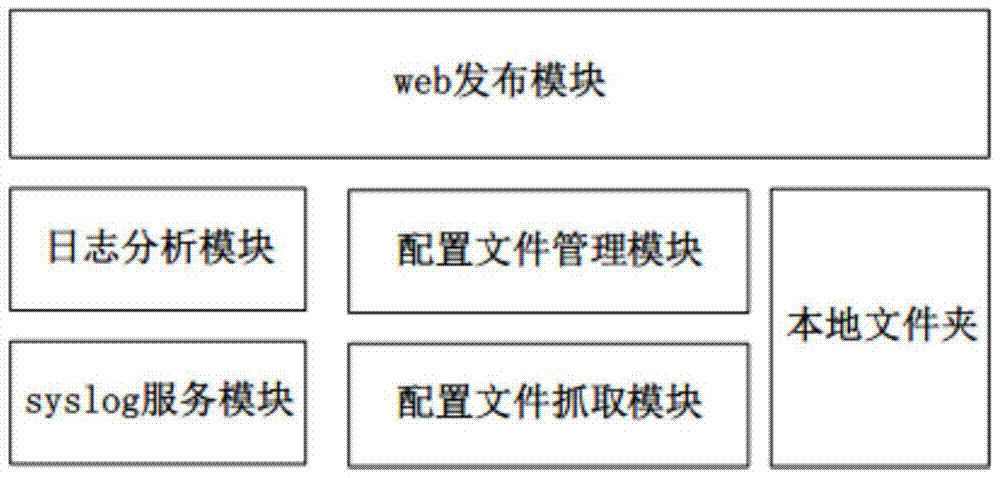 A system and method for collecting, analyzing and publishing power network equipment logs and configuration files