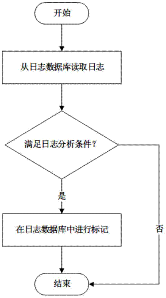 A system and method for collecting, analyzing and publishing power network equipment logs and configuration files