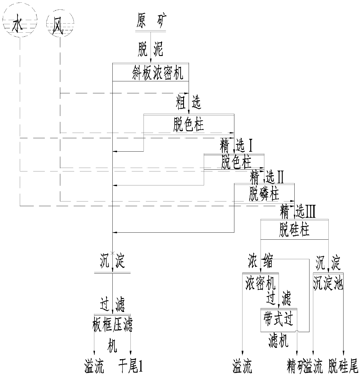 Method for purifying ardealite based on filler flotation columns and reselection columns