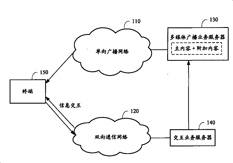 Method, terminal and system for implementing interactive service