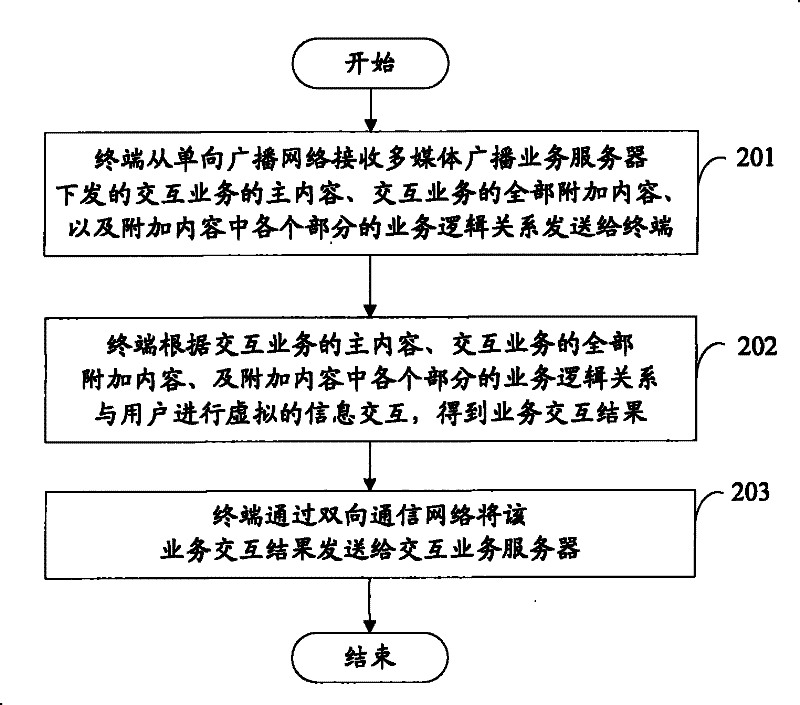 Method, terminal and system for implementing interactive service