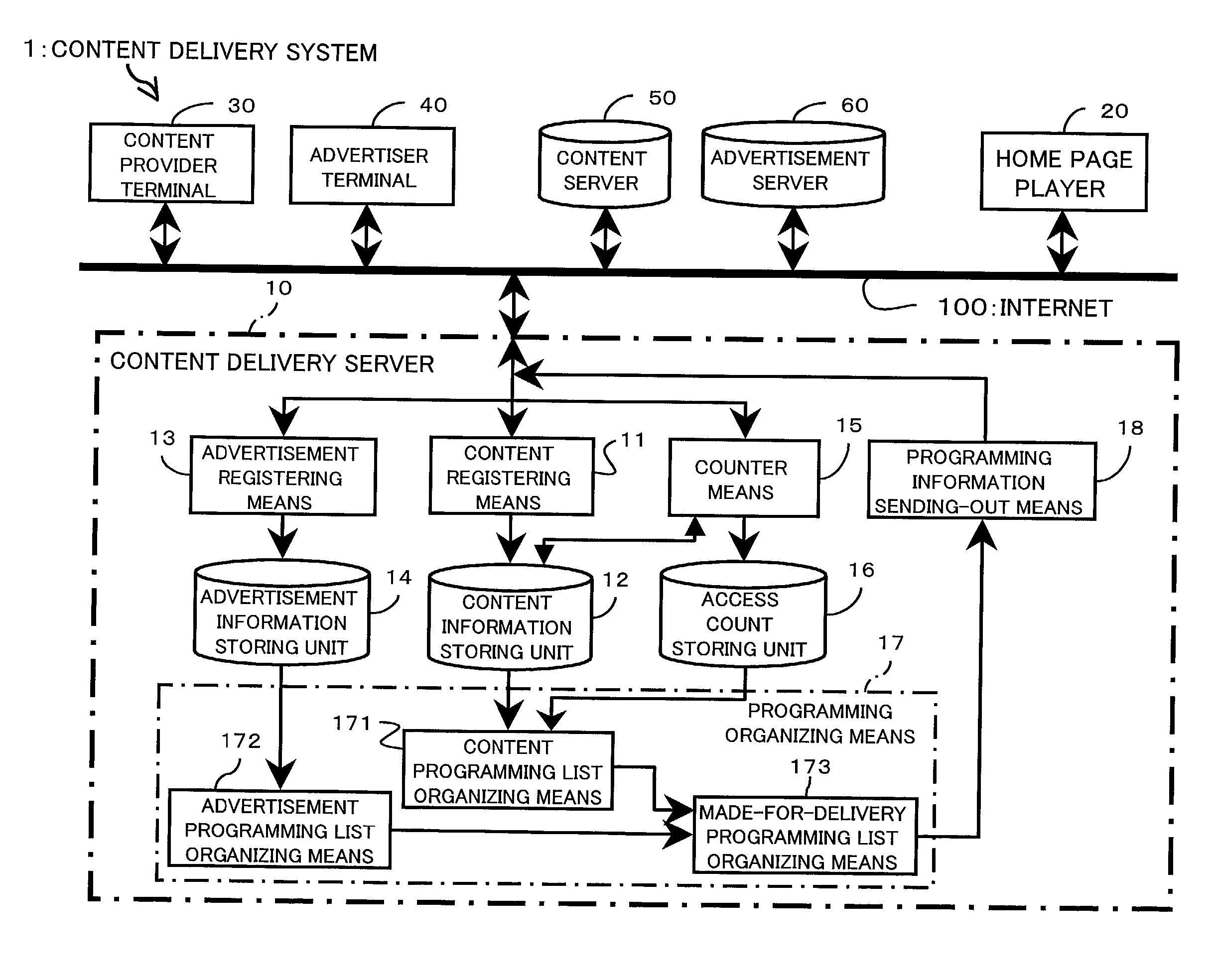 Content delivery system and server, and computer-readable recording medium in which a content delivery management program is recorded