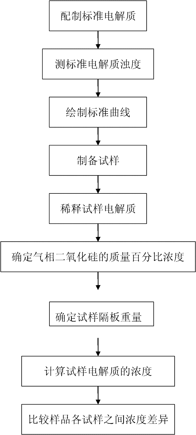 Method for detecting distribution uniformity of colloid in colloid battery