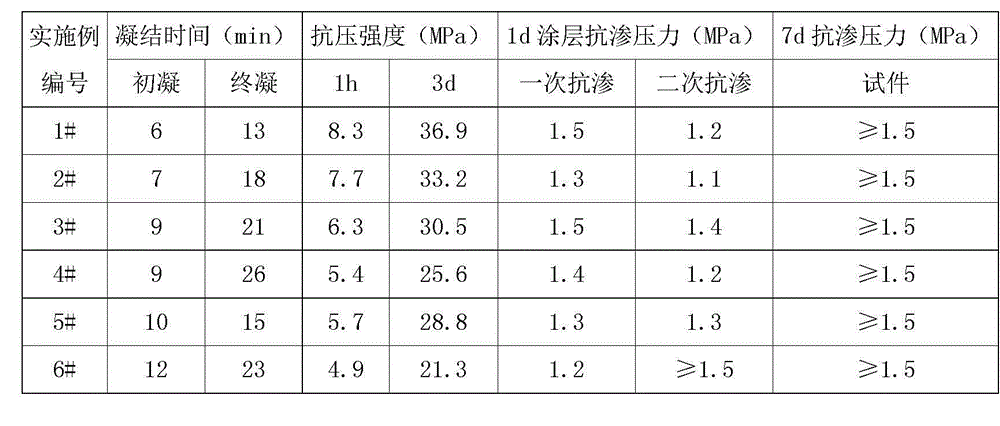 Waterproof leaking stoppage material with self-repairing function