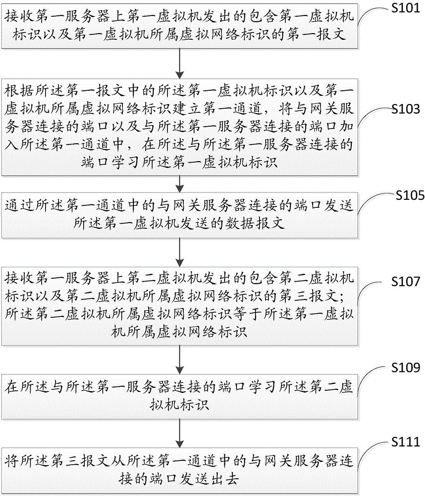 Method and switcher for achieving message forwarding of virtual machine