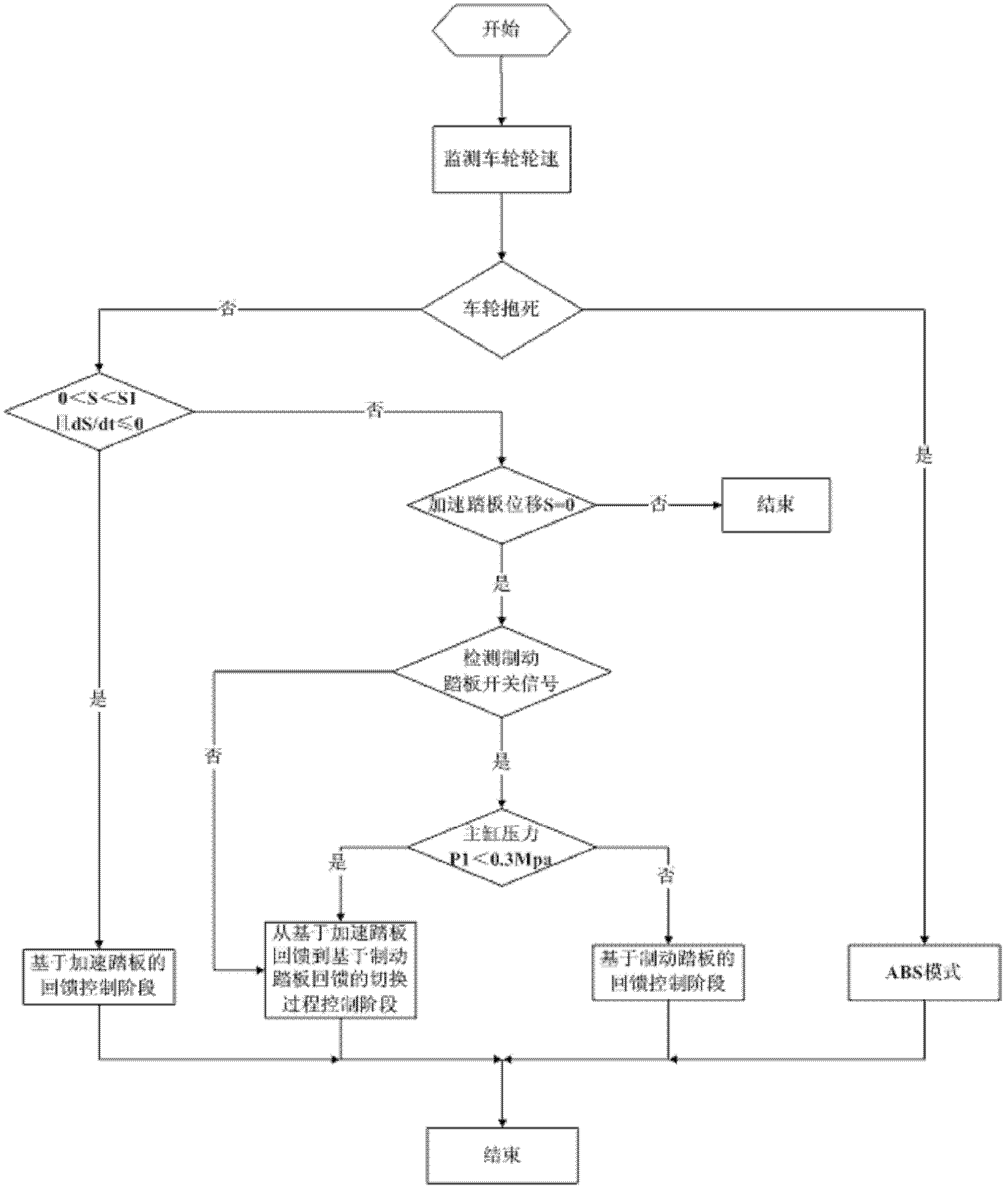 Accelerator pedal and brake pedal-based electrically driven automobile feedback brake control method